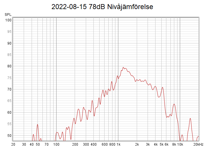 Nivå i REW