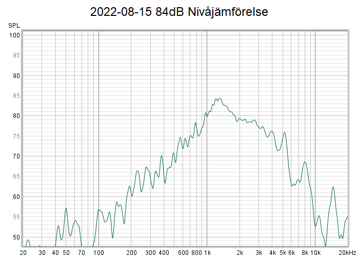 Nivå i REW