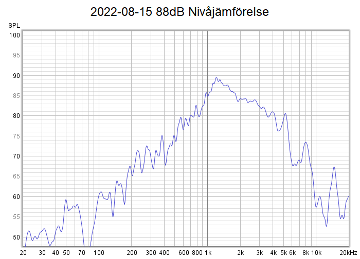 Nivå i REW